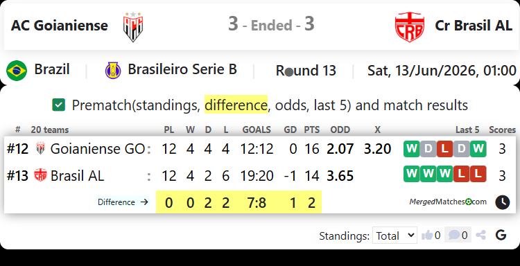 AC Goianiense GO Vs CR Brasil AL screenshot
