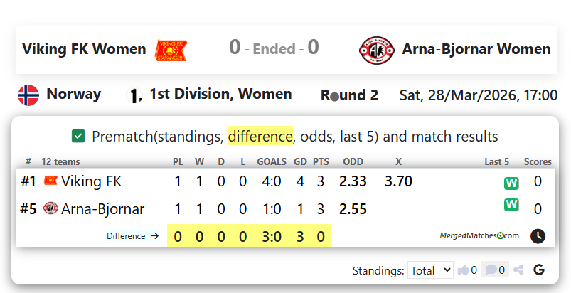 Viking FK Women Vs Arna-Bjornar Women screenshot