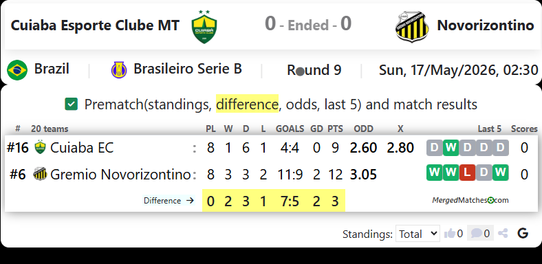 Cuiaba Esporte Clube MT Vs Novorizontino screenshot