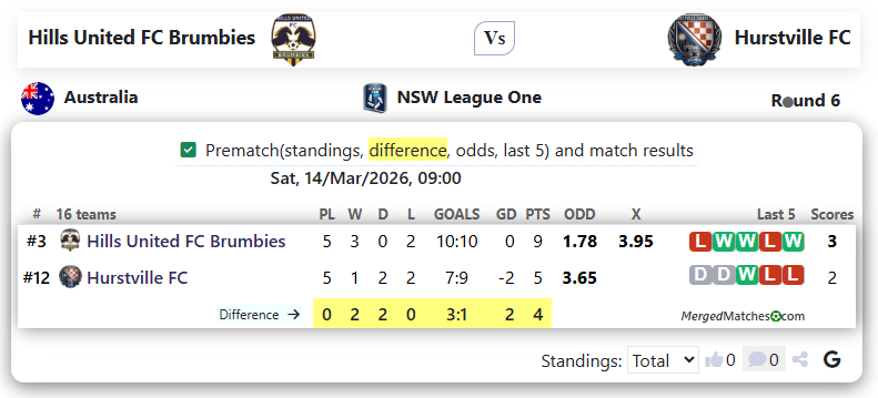 Hills United FC Brumbies Vs Hurstville FC screenshot