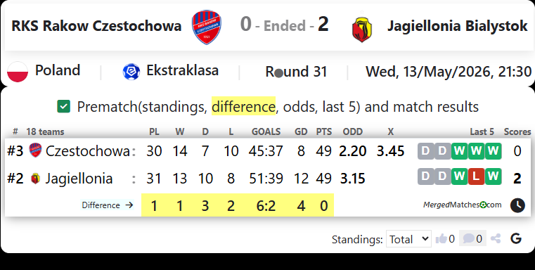 RKS Rakow Czestochowa Vs Jagiellonia Bialystok screenshot