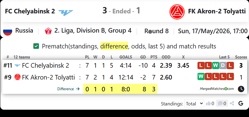 FC Chelyabinsk 2 Vs FK Akron-2 Tolyatti screenshot