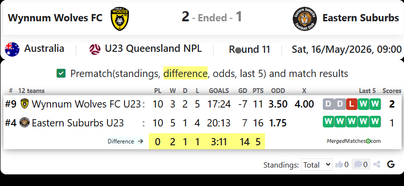 Wynnum Wolves FC Vs Eastern Suburbs screenshot