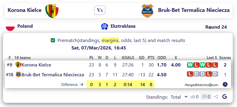 Korona Kielce Vs Bruk-Bet Termalica Nieciecza screenshot