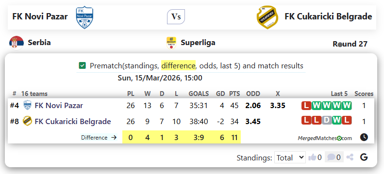 FK Novi Pazar Vs FK Cukaricki Belgrade screenshot