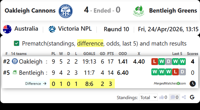 Oakleigh Cannons Vs Bentleigh Greens screenshot