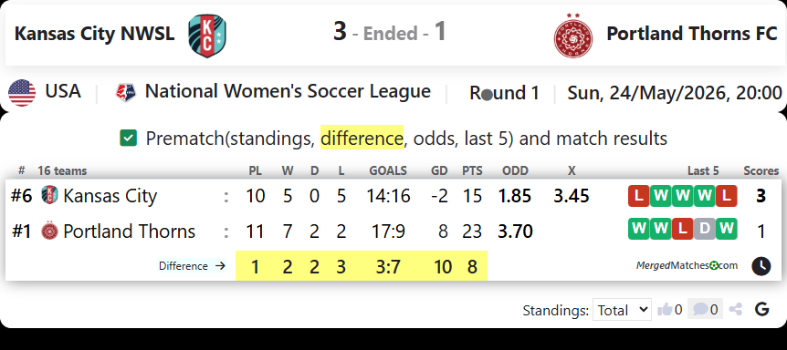 Kansas City NWSL Vs Portland Thorns FC screenshot