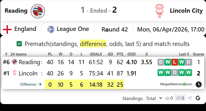Reading Vs Lincoln City screenshot