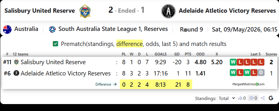 Salisbury United Reserve Vs Adelaide Atletico Victory Reserves screenshot