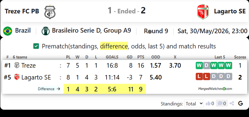 Treze FC PB Vs Lagarto SE screenshot