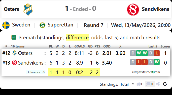 Osters IF Vs Sandvikens IF screenshot