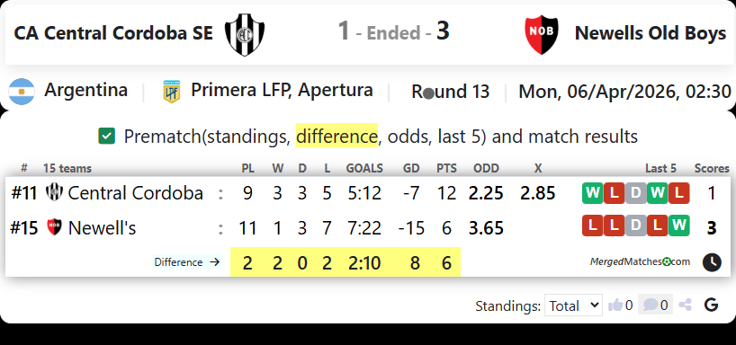 CA Central Cordoba SE Vs Newells Old Boys screenshot