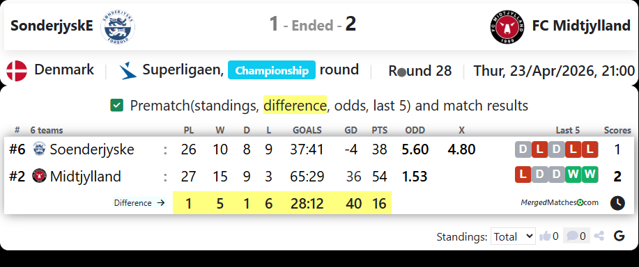 SonderjyskE Vs FC Midtjylland screenshot
