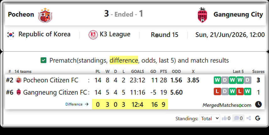 Pocheon Citizen FC Vs Gangneung Citizen FC screenshot
