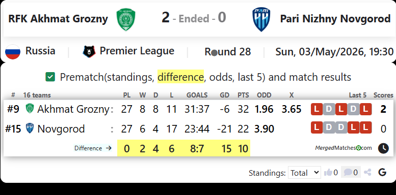 RFK Akhmat Grozny Vs Pari Nizhny Novgorod screenshot