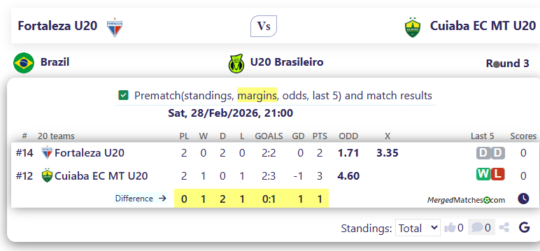 Fortaleza U20 Vs Cuiaba EC MT U20 screenshot