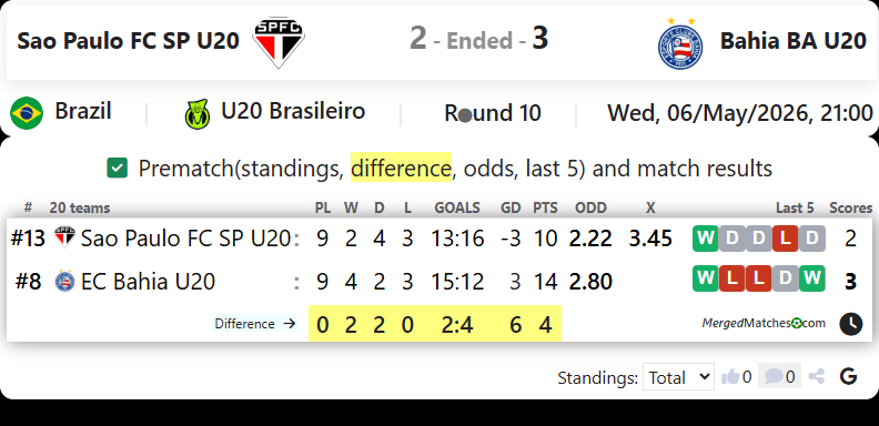 Sao Paulo FC SP U20 Vs Bahia BA U20 screenshot