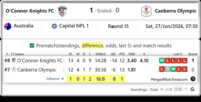 O'Connor Knights FC Vs Canberra Olympic screenshot