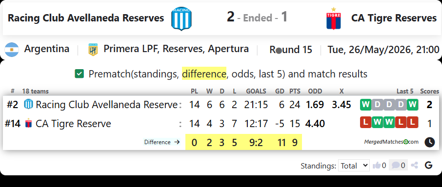 Racing Club Avellaneda Reserves Vs CA Tigre Reserves screenshot