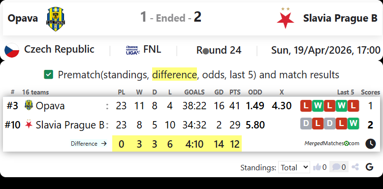Opava Vs Slavia Prague B screenshot