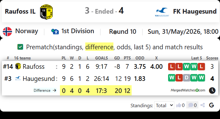 Raufoss IL Vs FK Haugesund screenshot