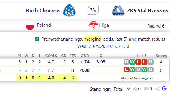 Ruch Chorzow Vs ZKS Stal Rzeszow screenshot