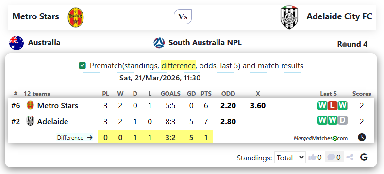 Metro Stars Vs Adelaide City FC screenshot