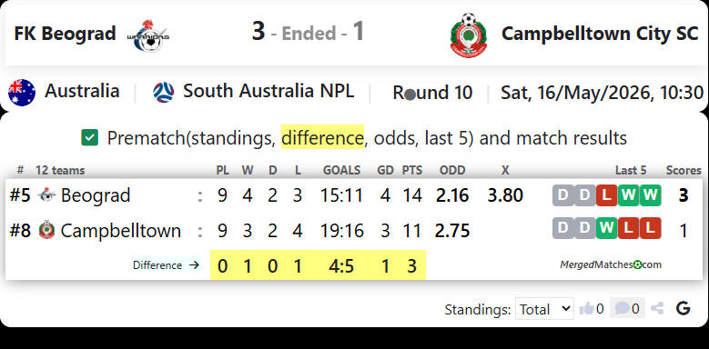 FK Beograd Vs Campbelltown City SC screenshot