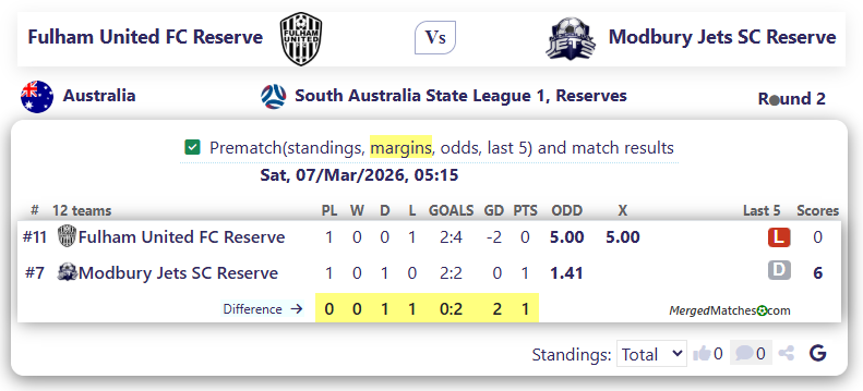 Fulham United FC Reserve Vs Modbury Jets SC Reserve screenshot