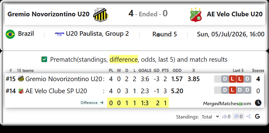 Gremio Novorizontino U20 Vs AE Velo Clube SP U20 screenshot
