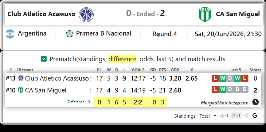 Club Atletico Acassuso Vs CA San Miguel screenshot