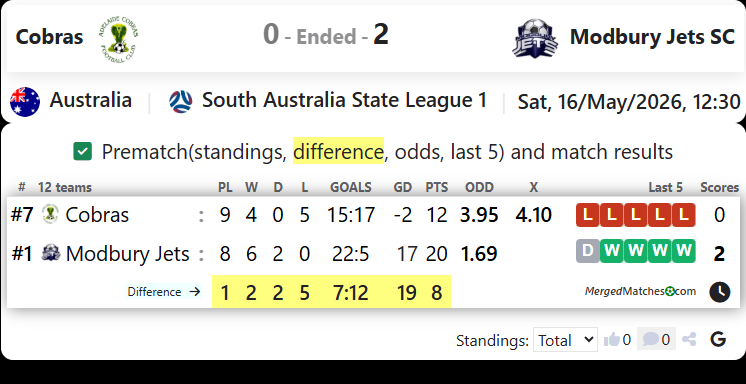 Adelaide Cobras Vs Modbury Jets SC screenshot