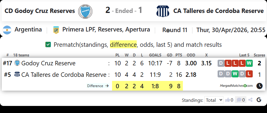 CD Godoy Cruz Reserves Vs CA Talleres de Cordoba Reserve screenshot