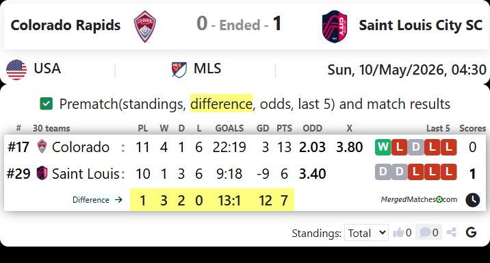 Colorado Rapids Vs Saint Louis City SC screenshot