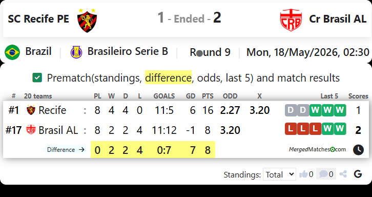 SC Recife PE Vs Cr Brasil AL screenshot