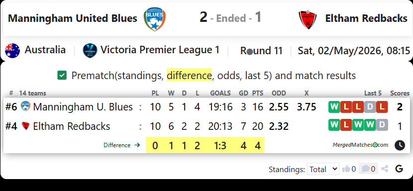Manningham United Blues Vs Eltham Redbacks screenshot