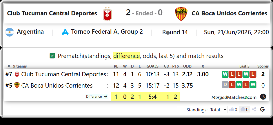 Club Tucuman Central Deportes Vs CA Boca Unidos Corrientes screenshot