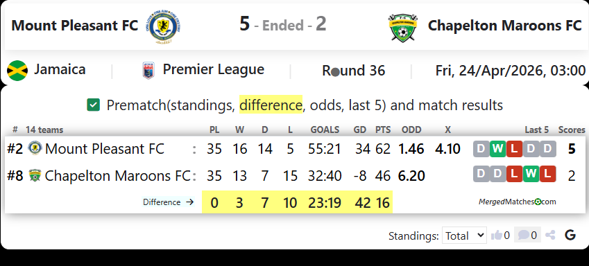 Mount Pleasant FC Vs Chapelton Maroons FC screenshot