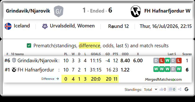 Grindavik/Njarovik Vs FH Hafnarfjordur screenshot