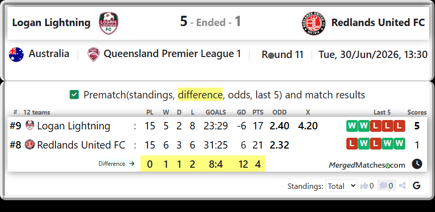 Logan Lightning Vs Redlands United FC screenshot