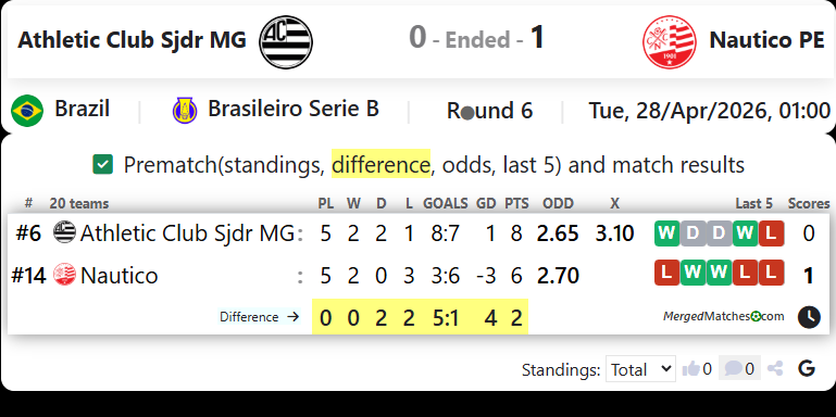 Athletic Club Sjdr MG Vs Nautico PE screenshot