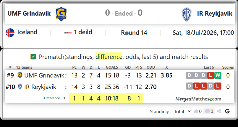 UMF Grindavik Vs IR Reykjavik screenshot