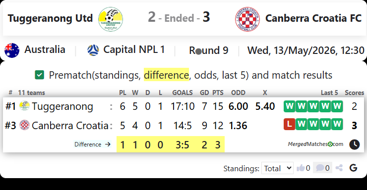 Tuggeranong Utd Vs Canberra Croatia FC screenshot