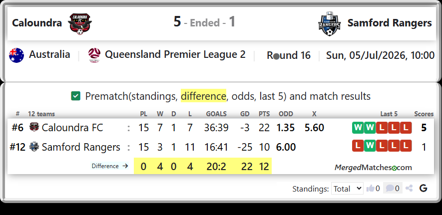 Caloundra FC Vs Samford Rangers screenshot