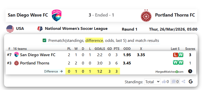 San Diego Wave FC Vs Portland Thorns FC screenshot