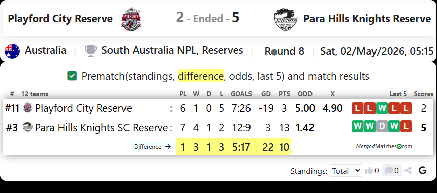 Playford City Reserve Vs Para Hills Knights Reserve screenshot