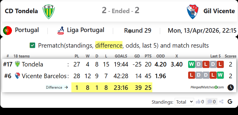 CD Tondela Vs Gil Vicente screenshot