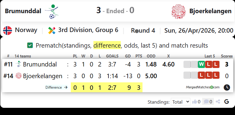 Brumunddal Fotball Vs Bjoerkelangen screenshot