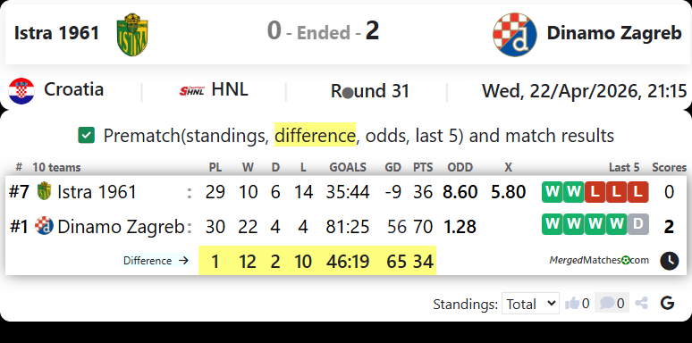 Istra 1961 Vs Dinamo Zagreb screenshot