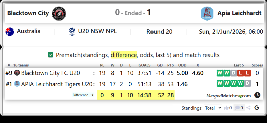 Blacktown City FC U20 Vs APIA Leichhardt Tigers U20 screenshot